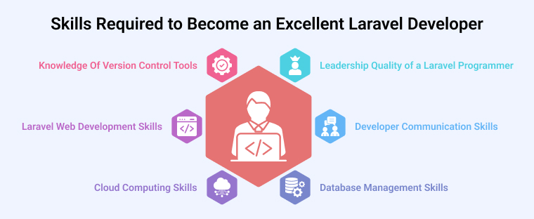 steps to vetting laravel developer